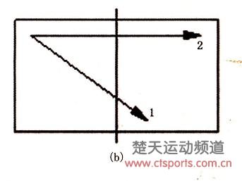 发球抢攻战术正手发高低抛左侧上下旋球