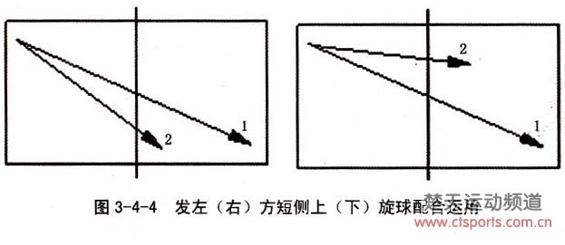 乒乓球战术:急球与下旋球进行抢攻