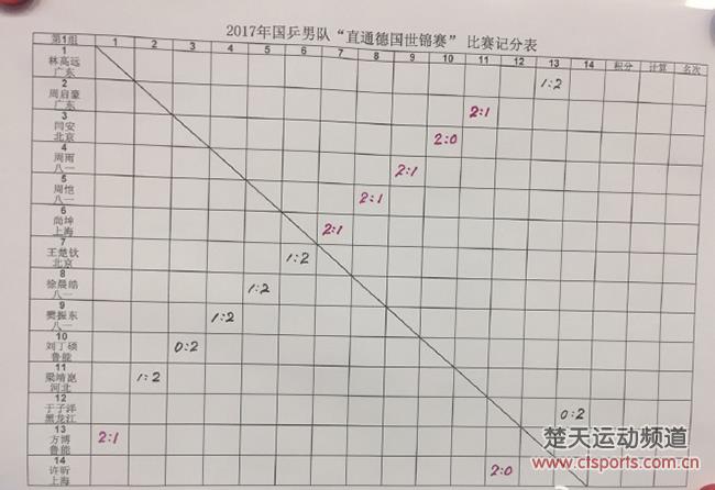 国乒直通赛首轮 许昕方博完胜过关樊振东0-2负周雨