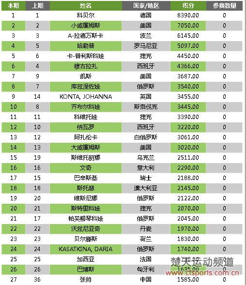 穆古拉扎卫冕失败跌至第六　孔塔张帅世界排名飙升