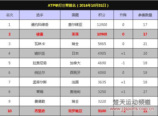 ATP排名:穆雷紧追德约 总决赛战火点燃NO.10起变动