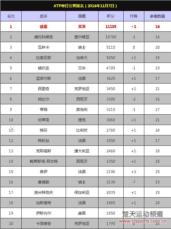 ATP排名:穆雷超德约405分居世界第一 费德勒跌七位