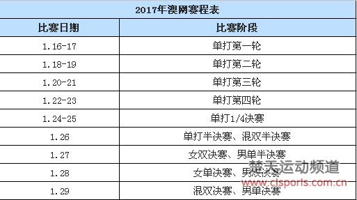 2017澳网赛程直播时间表 大年初二澳网决赛直播