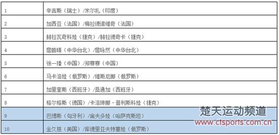 辛吉斯/米尔扎收年终总决赛门票 徐一璠/郑赛赛积分排名第五