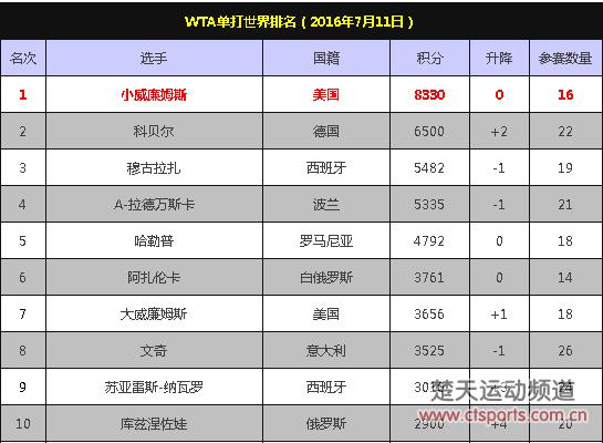 小威温网卫冕坐稳世界第一 穆雷积分破万紧逼小德