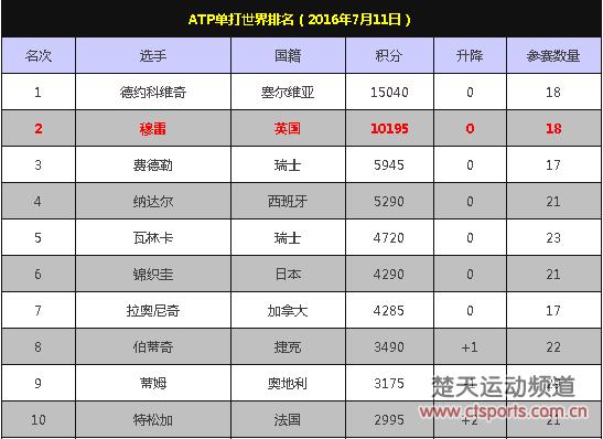 小威温网卫冕坐稳世界第一 穆雷积分破万紧逼小德