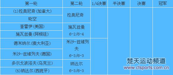 布里斯班纳达尔首战完胜晋级 1/4决赛或战拉奥尼奇