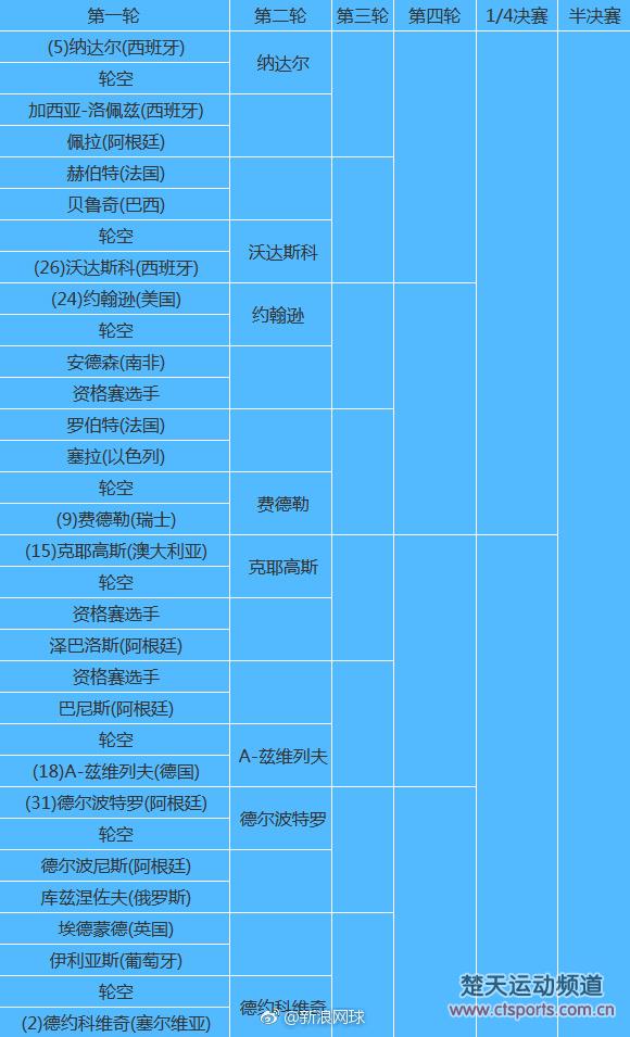 巴黎银行大师赛德约签运不佳 轮战波特罗克耶高斯