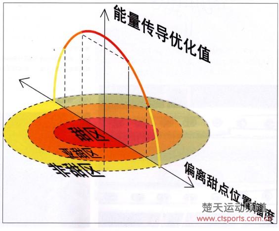 一箭双雕的rd穿线法二:控制拍框变形,甜区优化最佳