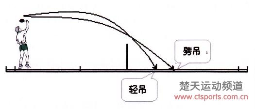 羽毛球吊球详细解说:轻吊,劈吊