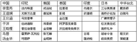 表2：尤杯7强出场名单预测(表中空白处表明实力较弱、得分可能很小)