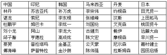 表1：汤杯6强出场名单(按最新世界排名)预测